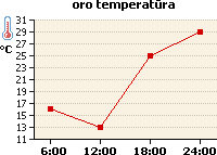 Oro temperatūros grafikas
