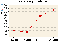 Oro temperatūros grafikas