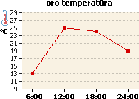 Oro temperatūros grafikas