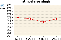 Atmosferos slėgio grafikas