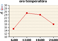 Oro temperatūros grafikas