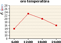 Oro temperatūros grafikas