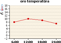 Oro temperatūros grafikas