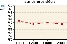 Atmosferos slėgio grafikas