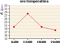Oro temperatūros grafikas