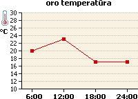 Oro temperatūros grafikas