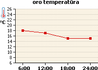 Oro temperatūros grafikas