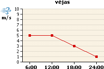 Vėjo grafikas