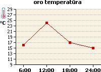 Oro temperatūros grafikas