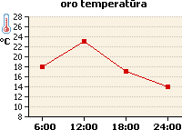 Oro temperatūros grafikas