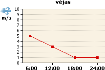 Vėjo grafikas