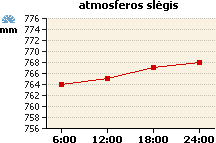 Atmosferos slėgio grafikas
