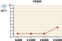 Vėjo grafikas