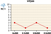 Vėjo grafikas