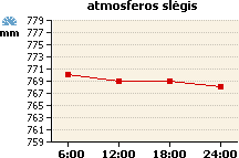 Atmosferos slėgio grafikas
