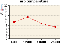Oro temperatūros grafikas