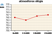 Atmosferos slėgio grafikas
