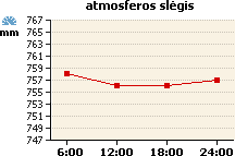 Atmosferos slėgio grafikas