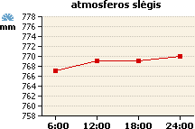Atmosferos slėgio grafikas