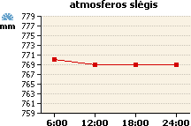 Atmosferos slėgio grafikas