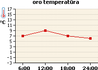 Oro temperatūros grafikas