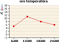 Oro temperatūros grafikas