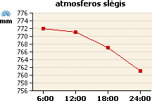 Atmosferos slėgio grafikas