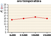 Oro temperatūros grafikas