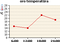 Oro temperatūros grafikas