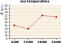 Oro temperatūros grafikas