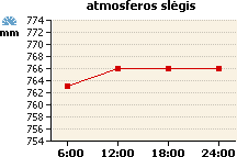 Atmosferos slėgio grafikas