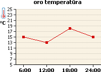 Oro temperatūros grafikas