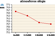 Atmosferos slėgio grafikas