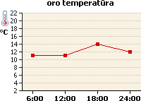 Oro temperatūros grafikas