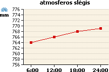 Atmosferos slėgio grafikas
