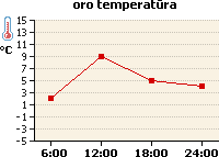 Oro temperatūros grafikas