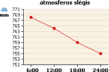 Atmosferos slėgio grafikas