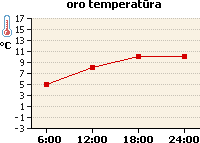 Oro temperatūros grafikas