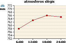 Atmosferos slėgio grafikas