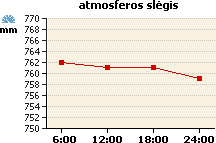 Atmosferos slėgio grafikas