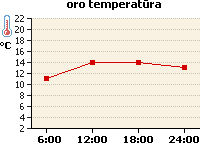Oro temperatūros grafikas