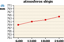 Atmosferos slėgio grafikas
