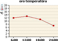 Oro temperatūros grafikas