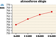 Atmosferos slėgio grafikas