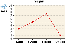 Vėjo grafikas