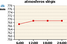 Atmosferos slėgio grafikas
