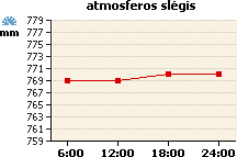 Atmosferos slėgio grafikas