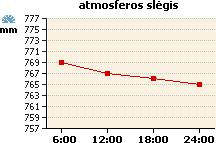 Atmosferos slėgio grafikas