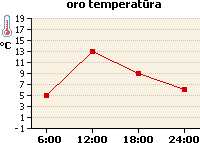 Oro temperatūros grafikas