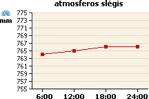 Atmosferos slėgio grafikas